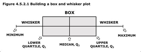 box and whisker plot describe distribution|a box plot graphically displays.